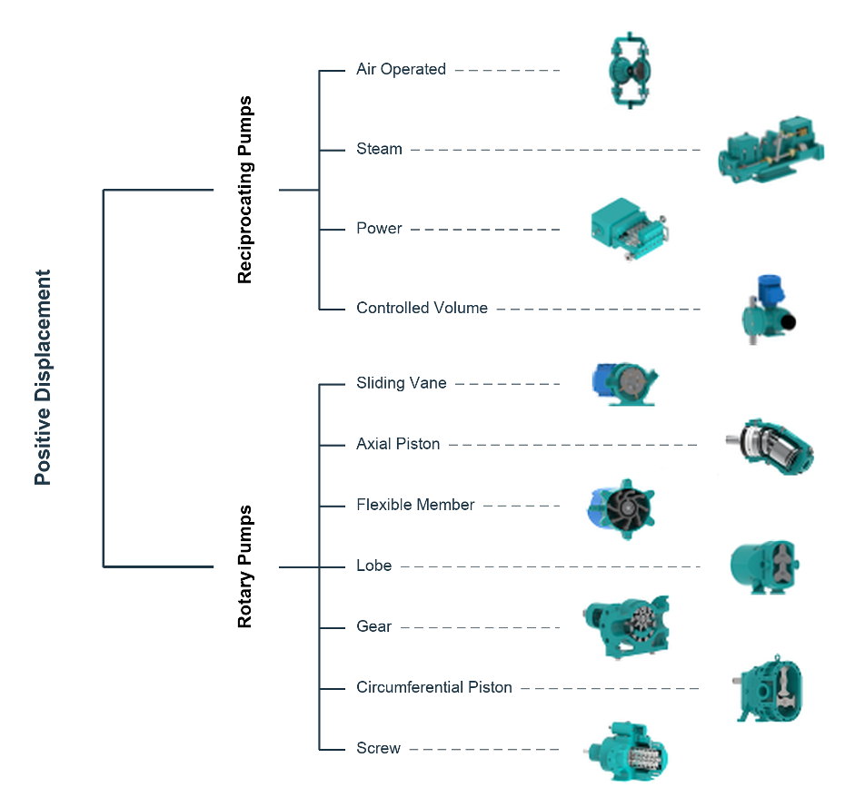 Positive displacement pump hierarchy